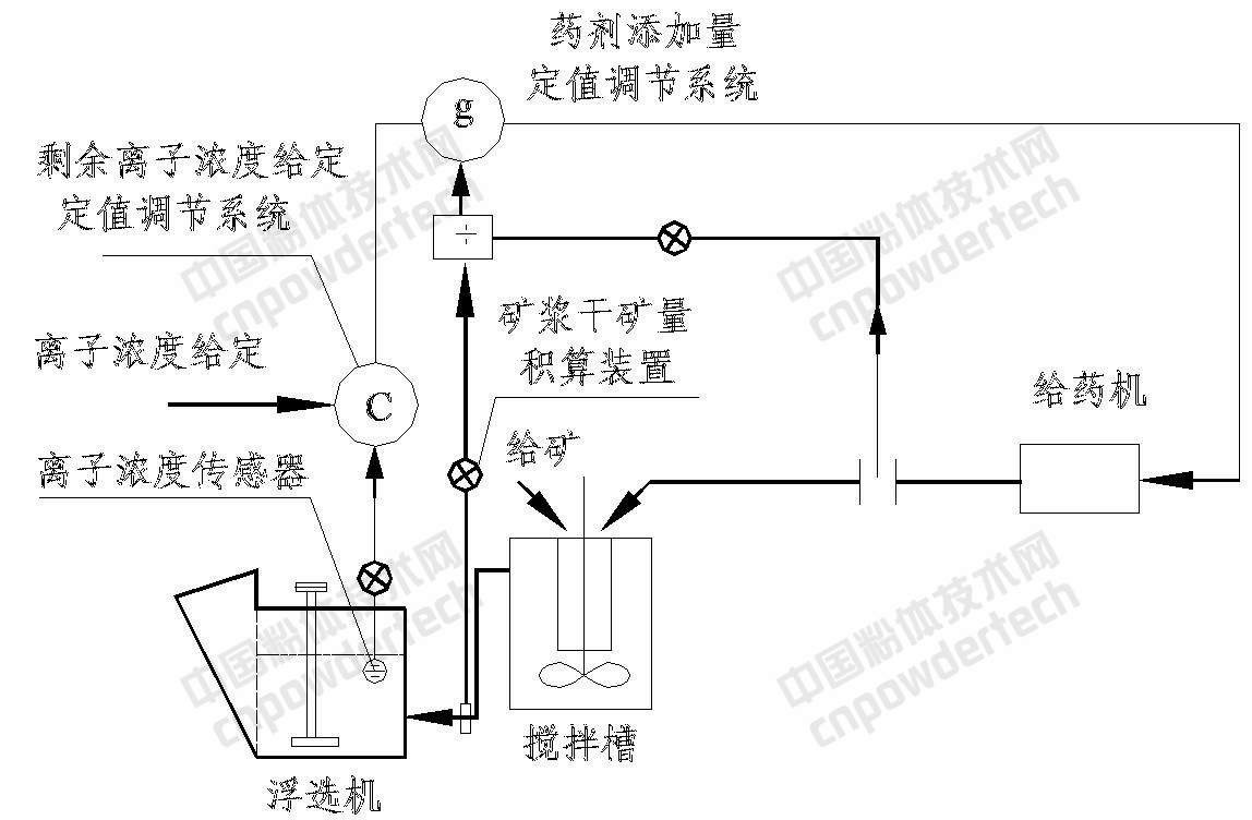 一文了解磨礦分級、浮選加藥自動(dòng)化控制過(guò)程及原理！