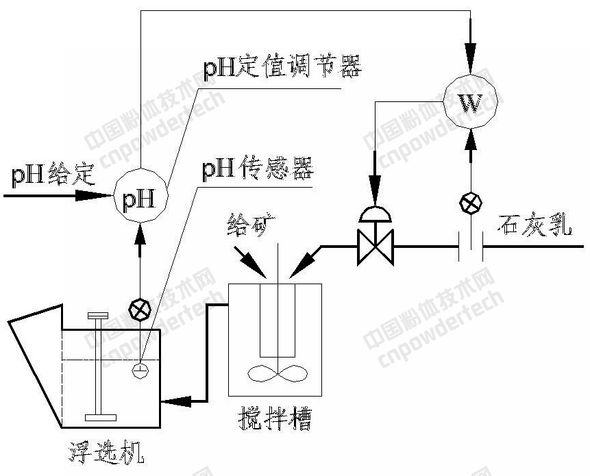一文了解磨礦分級、浮選加藥自動(dòng)化控制過(guò)程及原理！