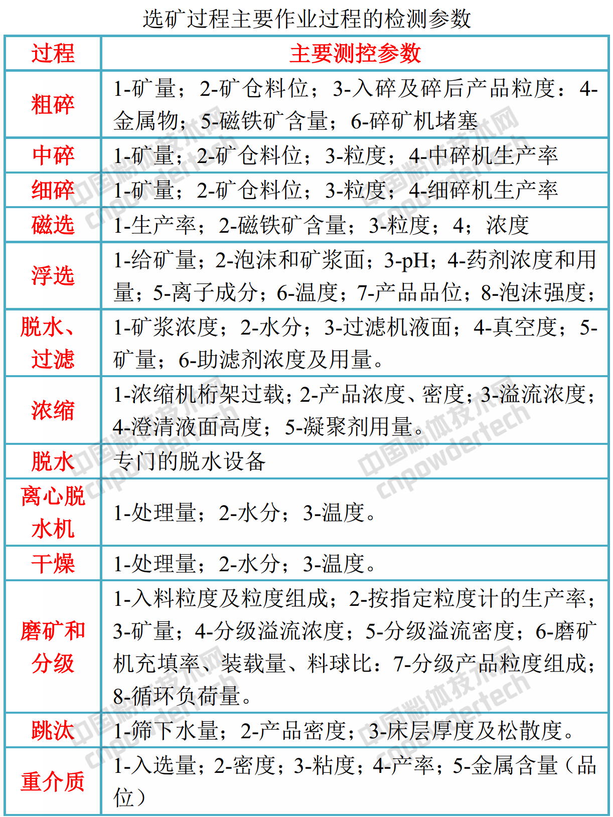 一文了解磨礦分級、浮選加藥自動(dòng)化控制過(guò)程及原理！
