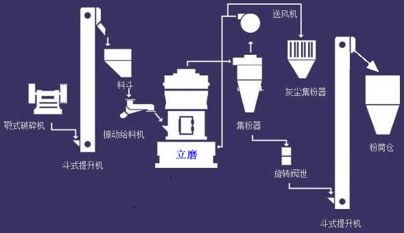 立式磨在重鈣、石灰石、葉臘石等非金屬礦加工中的應用