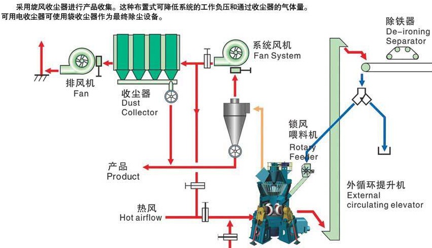 立式磨在重鈣、石灰石、葉臘石等非金屬礦加工中的應用
