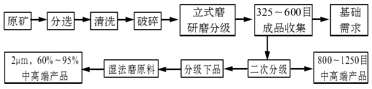 立式磨在重鈣、石灰石、葉臘石等非金屬礦加工中的應用