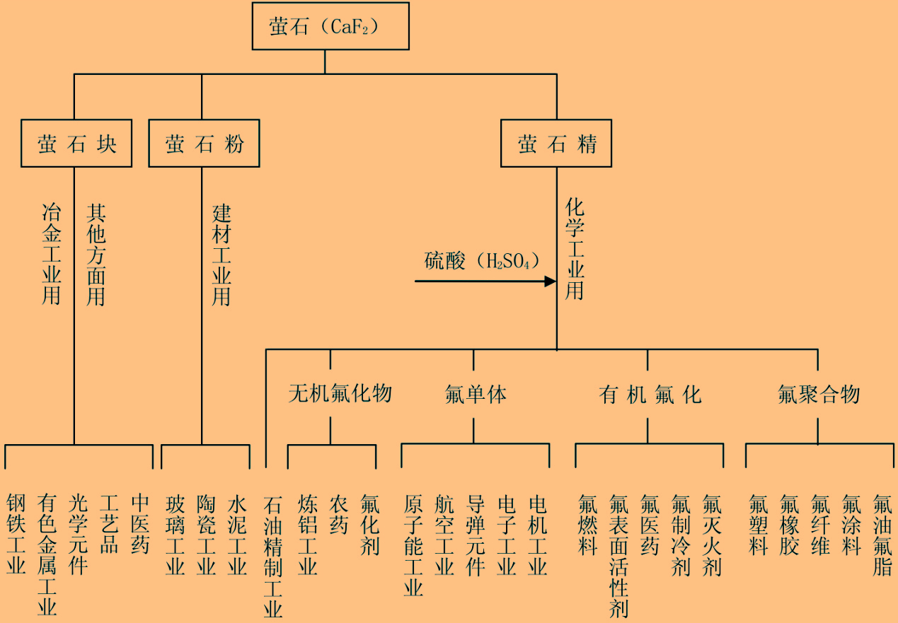 螢石 氟石 氟化氫