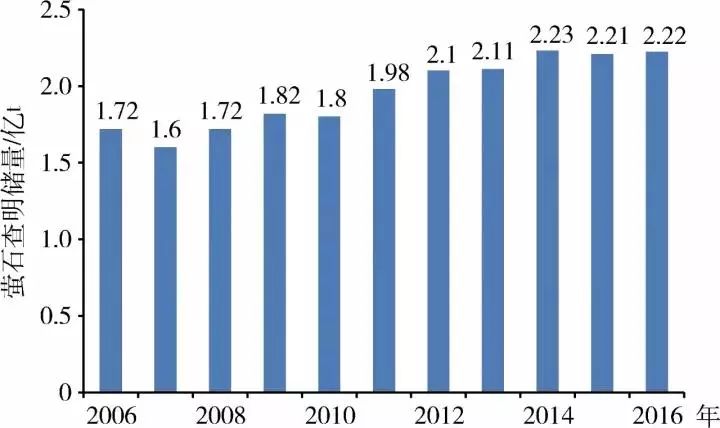 2006~2016年中國螢石查明儲量變化圖
