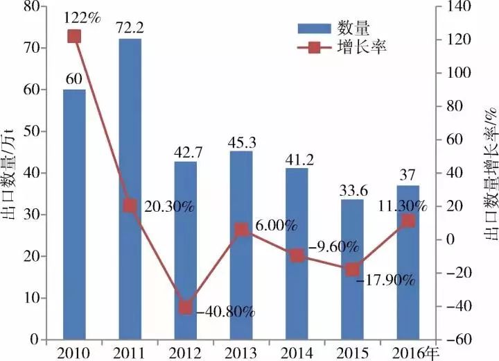 ▼2012~2017年中國螢石(氟石)出口數量統計圖