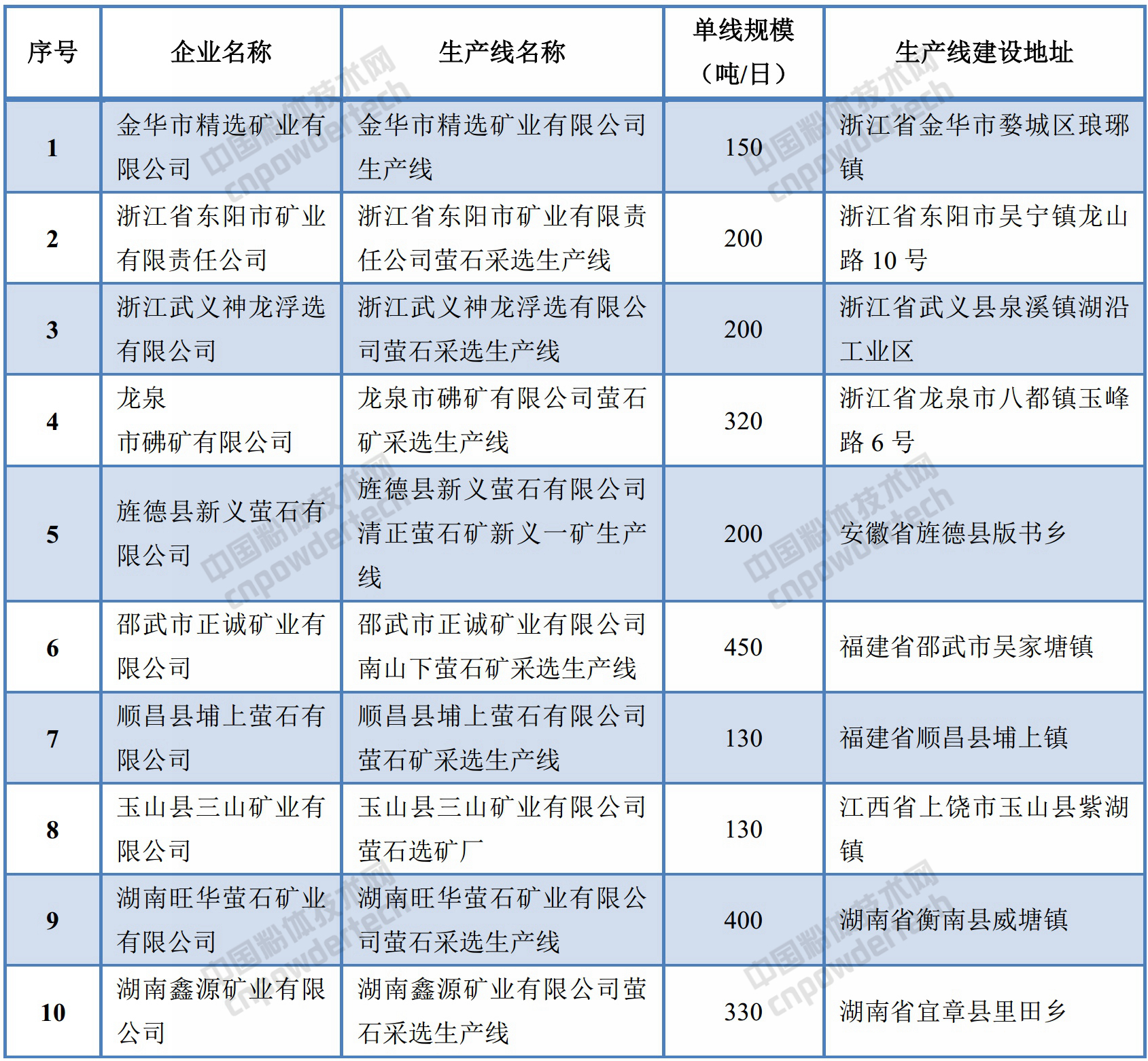 符合螢石行業(yè)準入標準生產(chǎn)線(xiàn)名單（第一批）