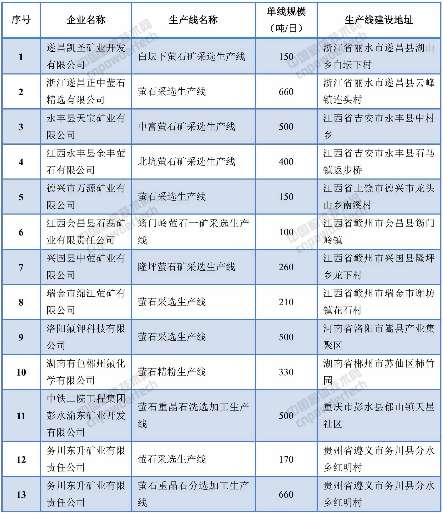 符合螢石行業(yè)準入標準生產(chǎn)線(xiàn)名單（第二批）