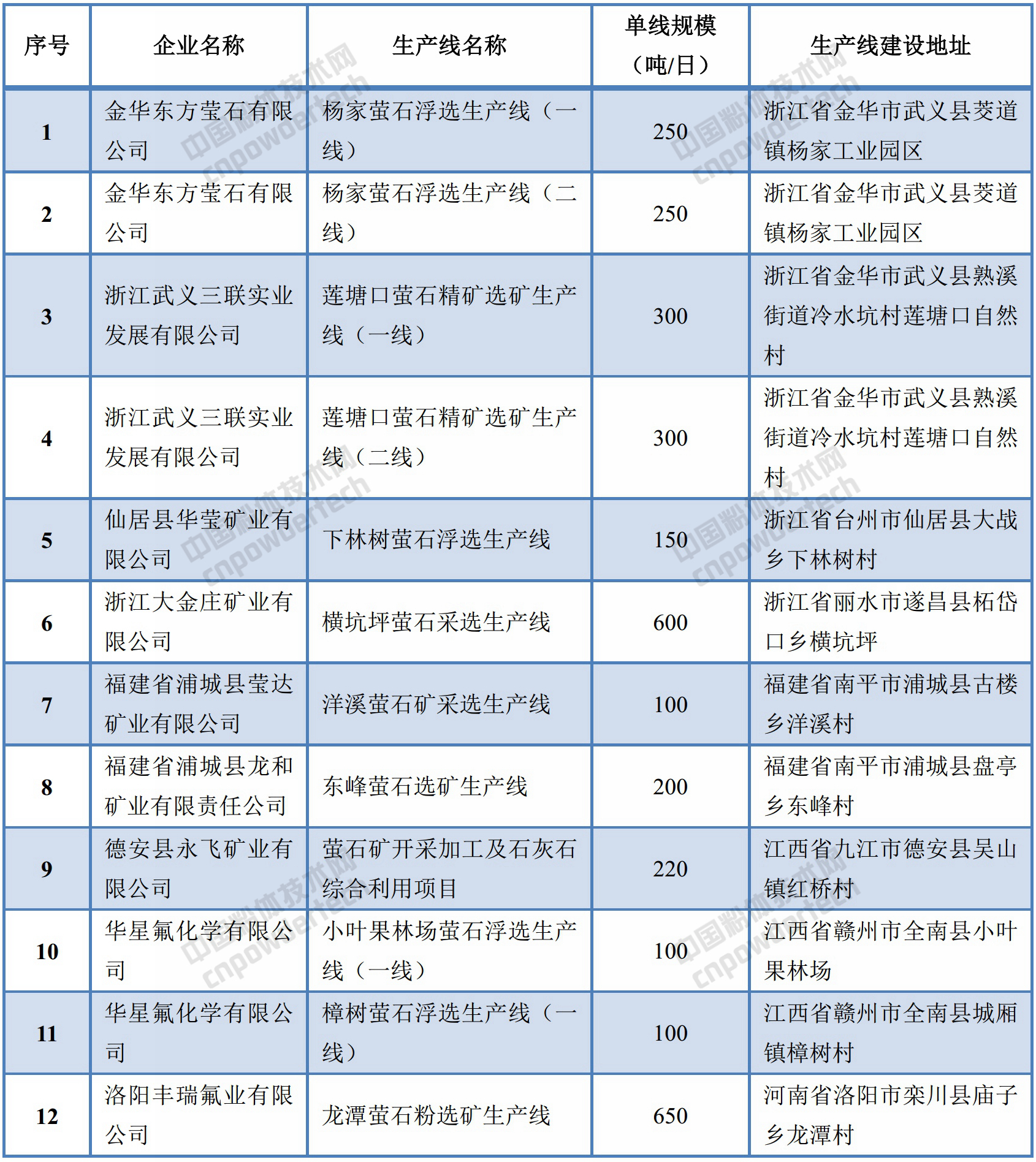 符合螢石行業(yè)準入標準生產(chǎn)線(xiàn)名單(第三批)