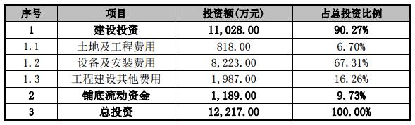 1.22億元！天賜材料控股子公司建年產(chǎn)5萬(wàn)噸氟化氫、年產(chǎn)2.5萬(wàn)噸電子級氫氟酸改擴建項目