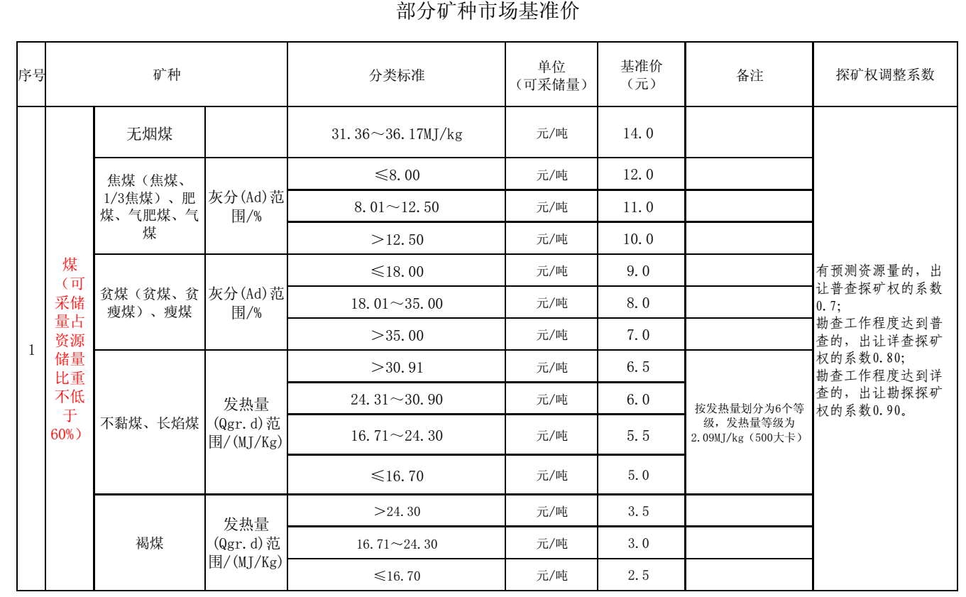 內蒙古出臺21個(gè)礦種市場(chǎng)基準價(jià)，來(lái)算算你的礦值多少錢(qián)？