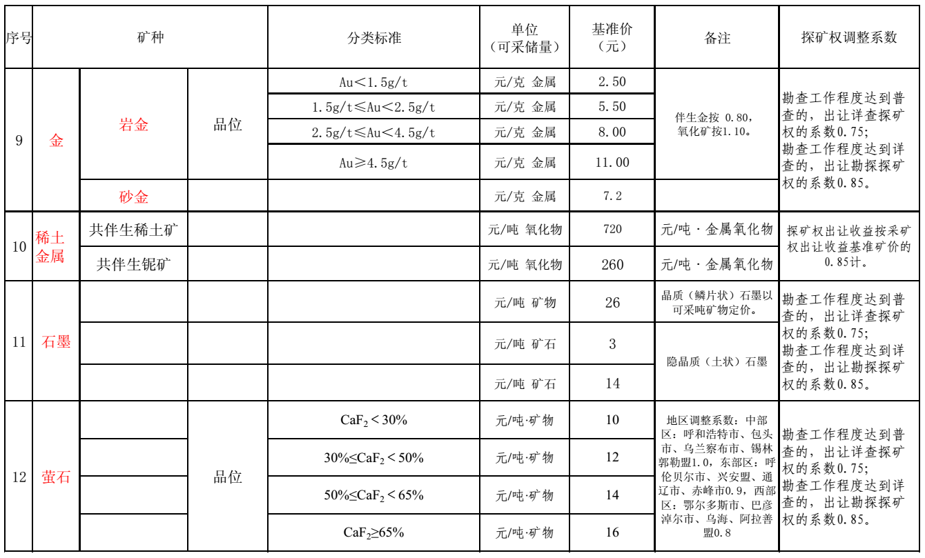 內蒙古出臺21個(gè)礦種市場(chǎng)基準價(jià)，來(lái)算算你的礦值多少錢(qián)？
