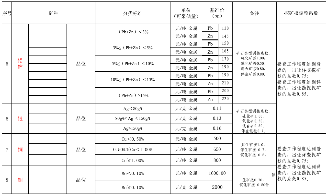 內蒙古出臺21個(gè)礦種市場(chǎng)基準價(jià)，來(lái)算算你的礦值多少錢(qián)？