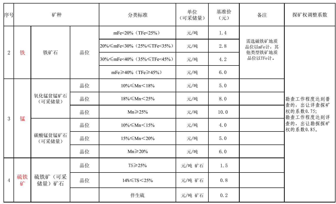 內蒙古出臺21個(gè)礦種市場(chǎng)基準價(jià)，來(lái)算算你的礦值多少錢(qián)？