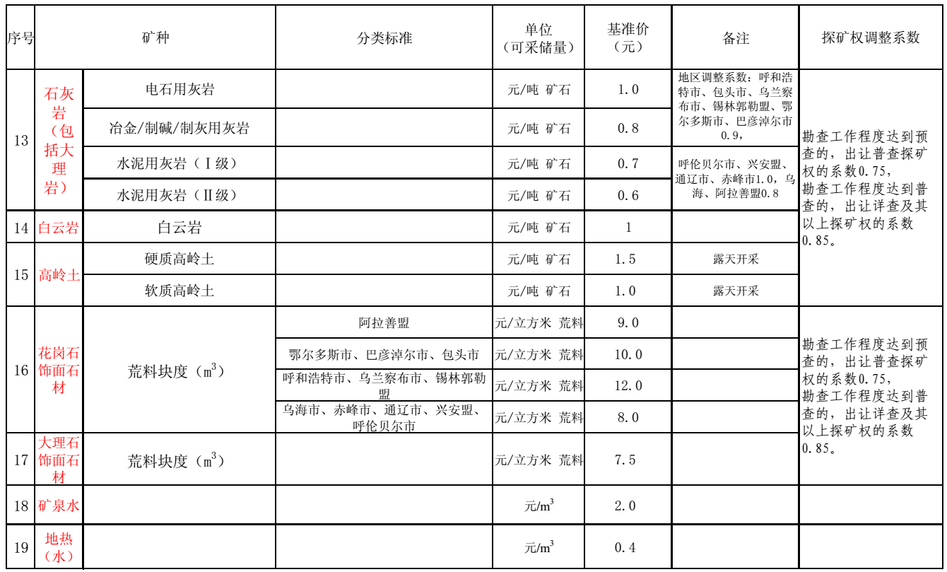 內蒙古出臺21個(gè)礦種市場(chǎng)基準價(jià)，來(lái)算算你的礦值多少錢(qián)？