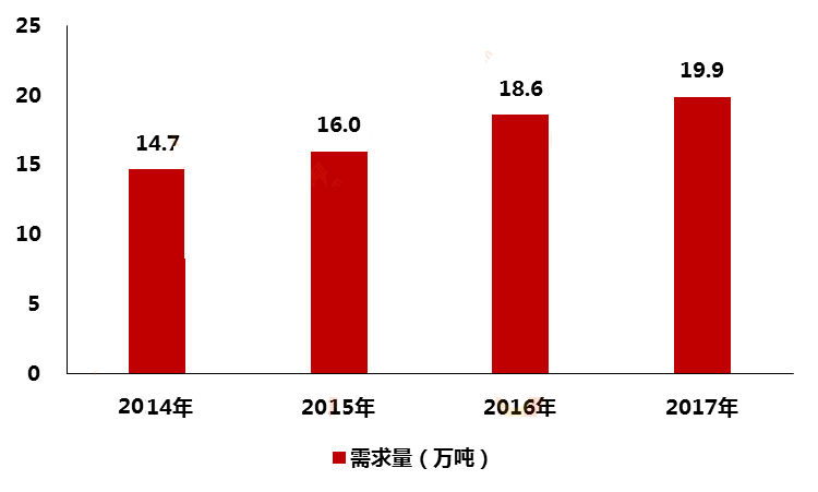 硅微粉需求持續增長(cháng)，高檔產(chǎn)品進(jìn)口依賴(lài)性大