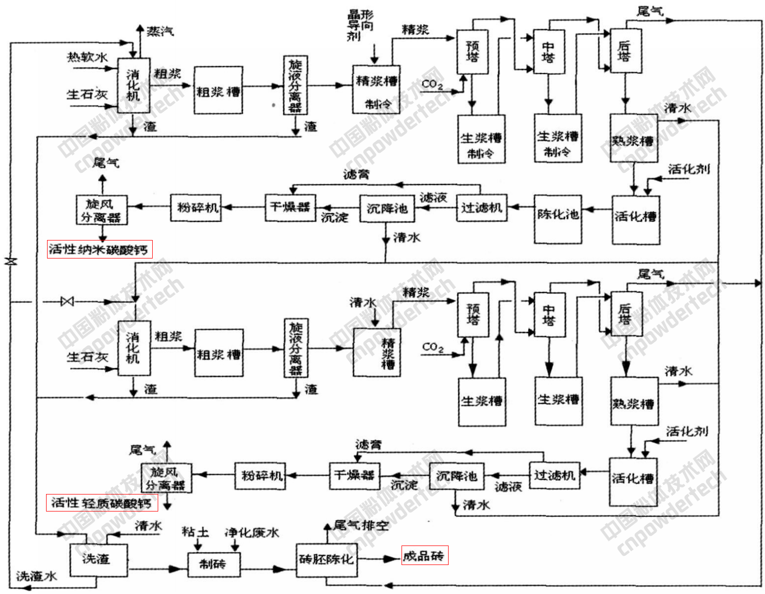 如何實(shí)現納米碳酸鈣生產(chǎn)零污染、零排放