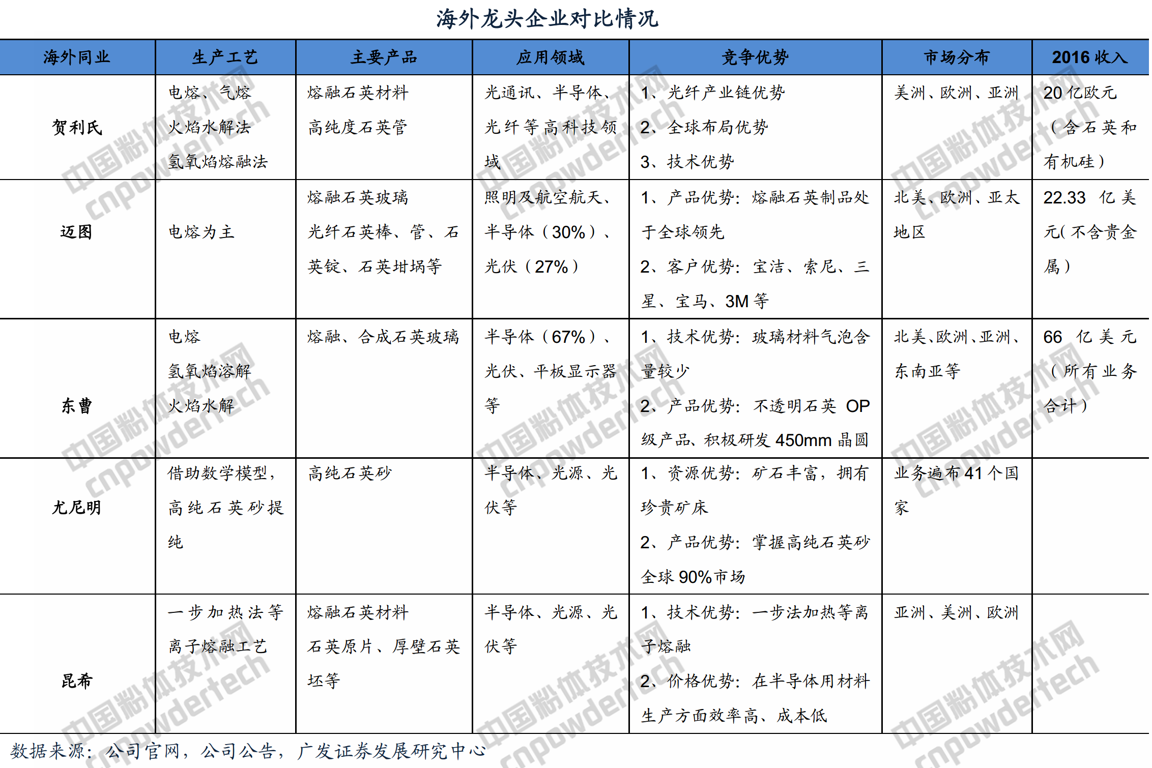 從進(jìn)出口數據看中國石英與國外同行的差距