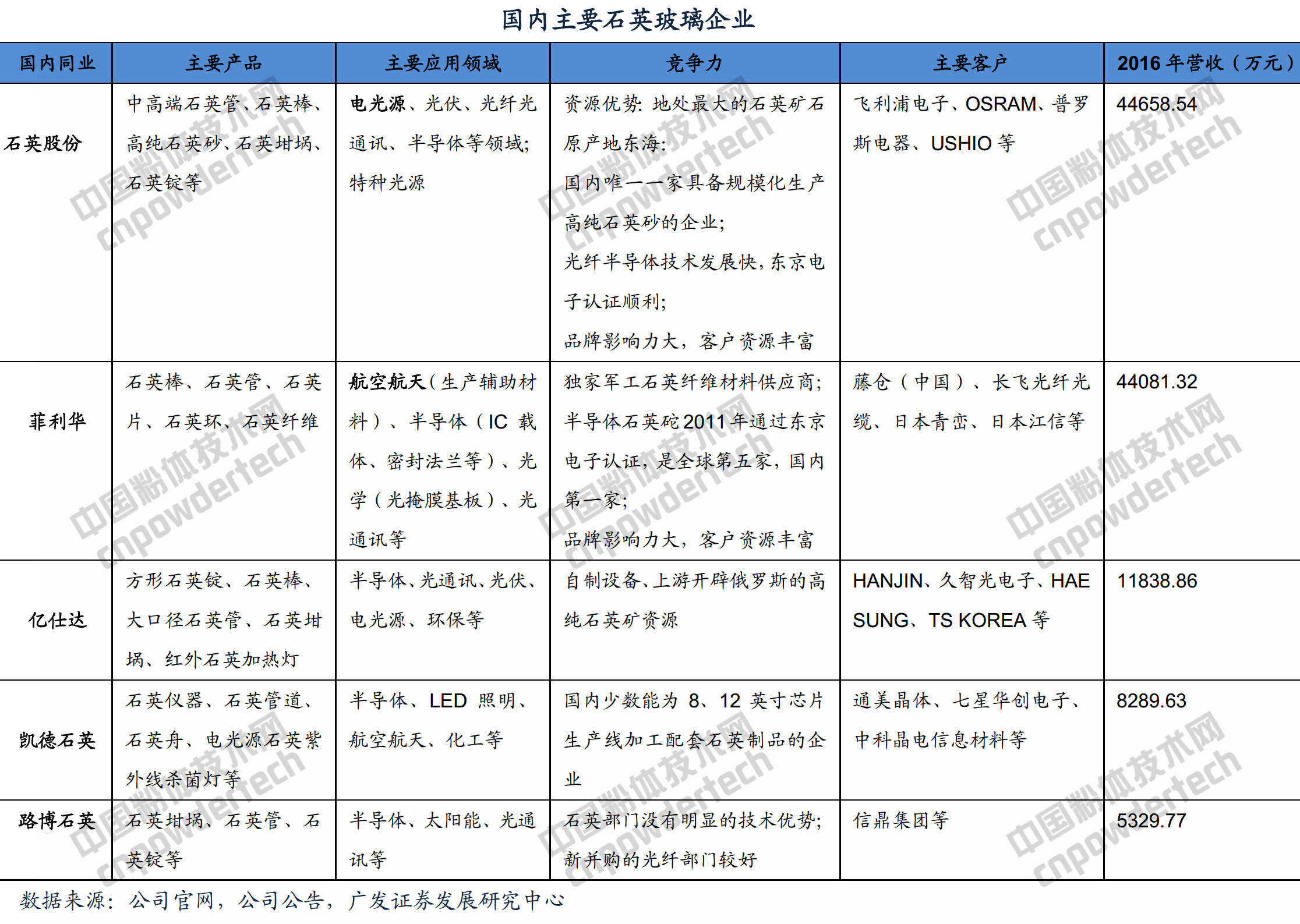 從進(jìn)出口數據看中國石英與國外同行的差距