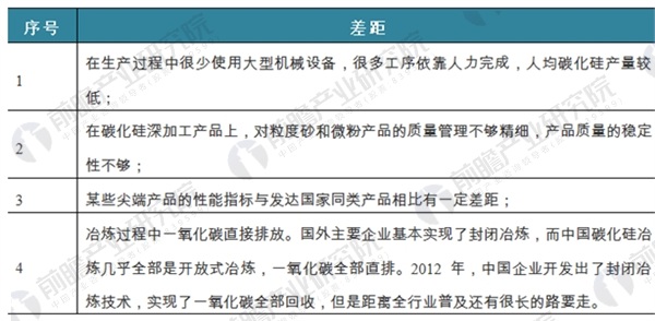 碳化硅行業(yè)發(fā)展現狀分析：深加工、高附加值成行業(yè)轉型方向