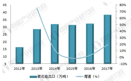 碳化硅行業(yè)發(fā)展現狀分析：深加工、高附加值成行業(yè)轉型方向