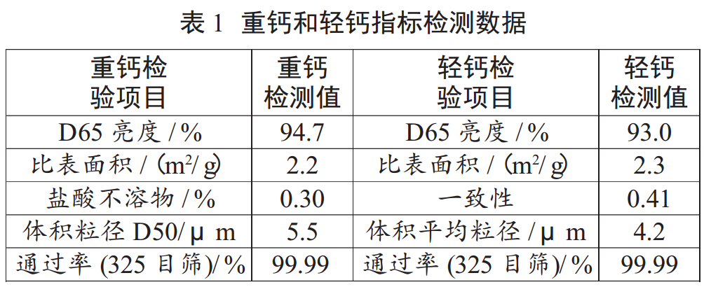 什么碳酸鈣最適合卷煙紙？比比就知道了！
