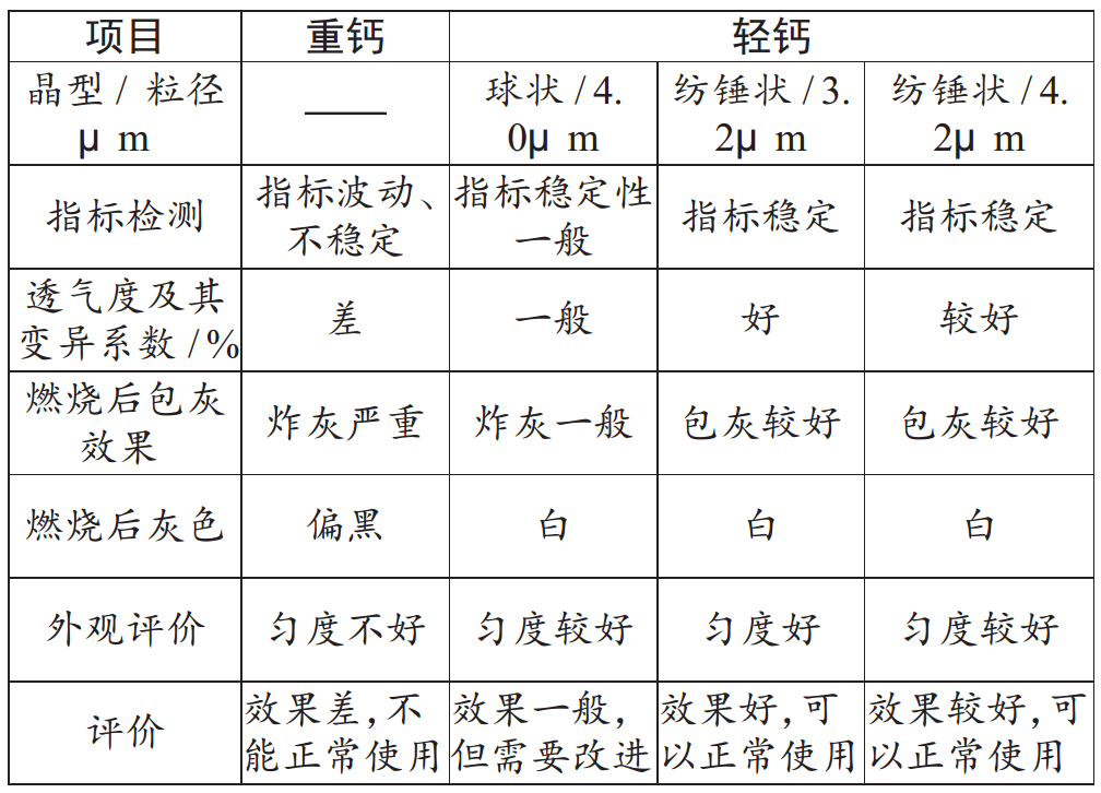 什么碳酸鈣最適合卷煙紙？比比就知道了！