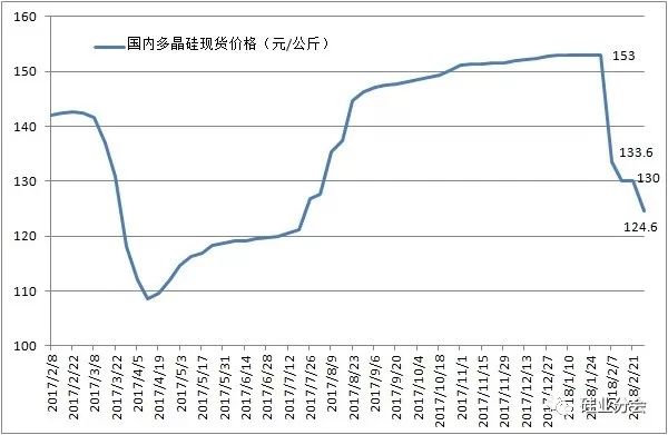 終端市場(chǎng)降溫，多晶硅價(jià)格斷崖式下跌