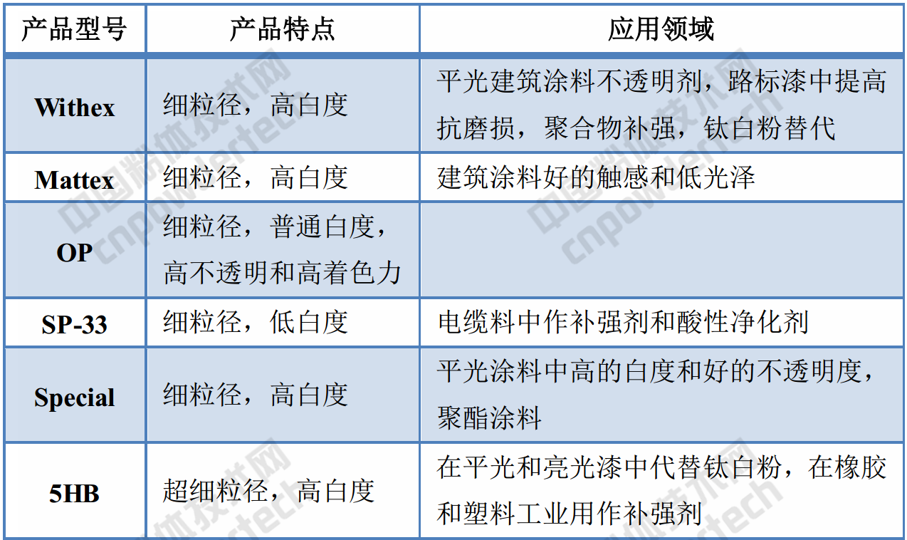 化工巨頭巴斯夫高嶺土產(chǎn)品的應用領(lǐng)域、性能指標！