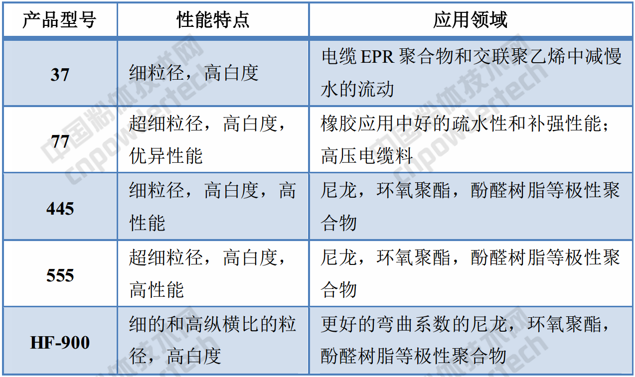 化工巨頭巴斯夫高嶺土產(chǎn)品的應用領(lǐng)域、性能指標！