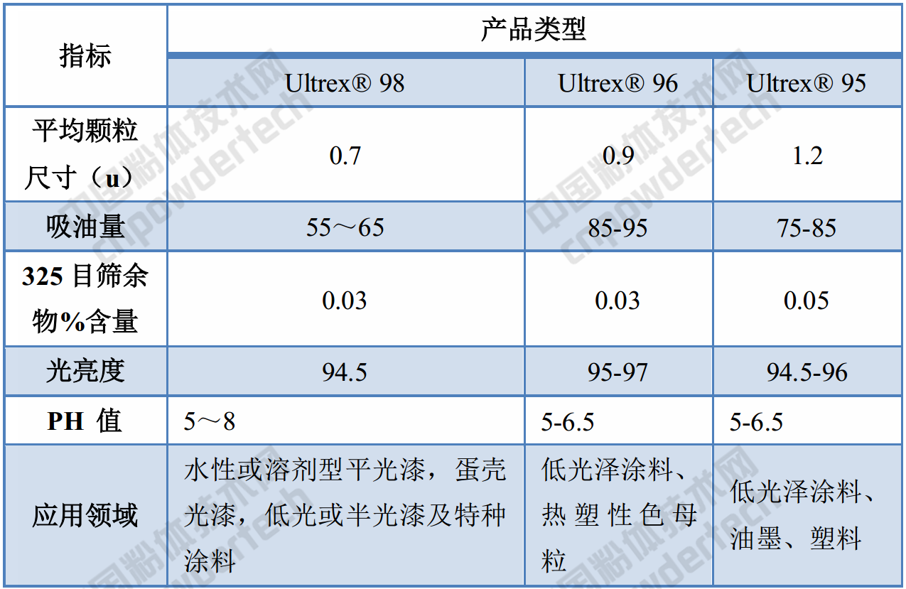化工巨頭巴斯夫高嶺土產(chǎn)品的應用領(lǐng)域、性能指標！