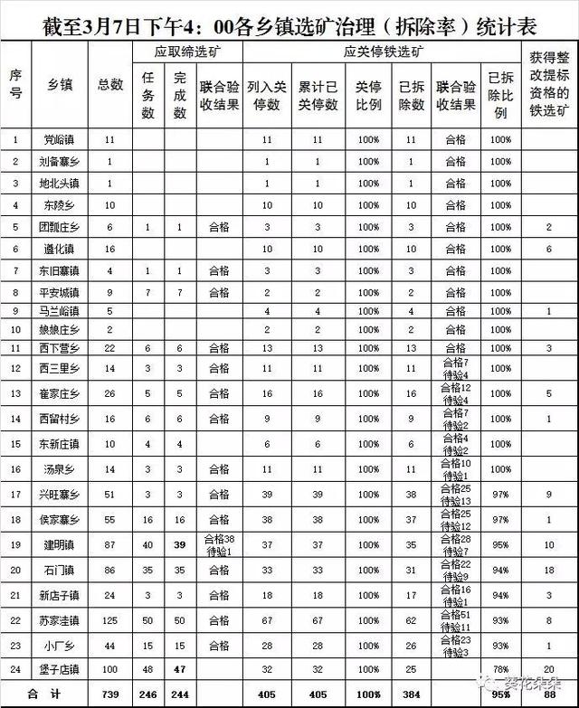 下狠手！河北遵化市拆除鄉鎮選礦廠(chǎng)384家