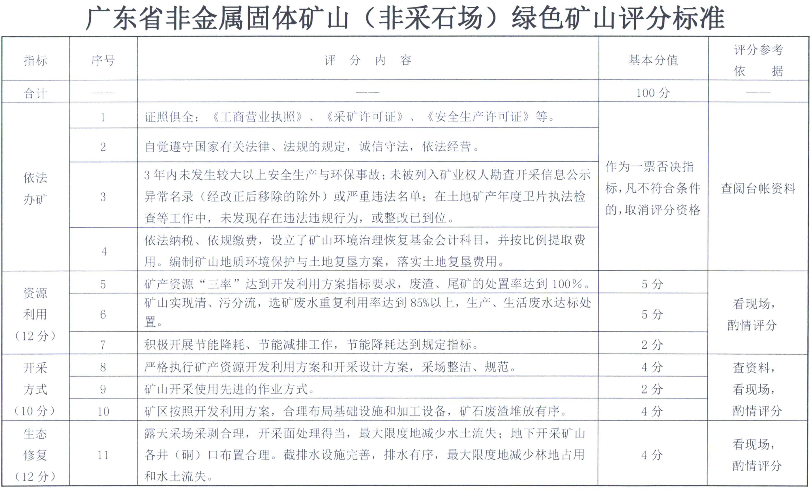 必看！廣東省非金屬礦綠色礦山建設要求及評估標準！