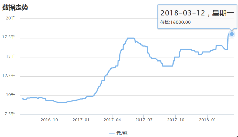 R22價(jià)格走勢