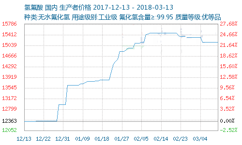 下游產(chǎn)品供不應求，螢石-氟化工這個(gè)“黃金產(chǎn)業(yè)”異動(dòng)頻繁！ 螢石 氫氟酸 氟化工 　　 　　近期，由于下游制冷劑旺季，市場(chǎng)供求失衡，從而大幅推高制冷劑價(jià)格。在制冷劑高景氣度的帶動(dòng)下，氫氟酸價(jià)格穩步上漲，螢石精粉價(jià)格更是一路飆升！ 　　 　　1、螢石-氟化工全產(chǎn)業(yè)鏈持續漲價(jià) 　　 螢石-氟化工產(chǎn)業(yè)鏈 　　螢石：2017年1月，97%螢石精粉市場(chǎng)價(jià)格為1433元/噸；2017年12月，97%螢石精粉市場(chǎng)價(jià)格2560元/噸；2018年3月初，97%螢石精粉市場(chǎng)價(jià)格為3100元/噸，可謂是一路高歌！ 　　氫氟酸：受下游制冷行業(yè)價(jià)格高位影響，氫氟酸市場(chǎng)價(jià)格在高位持續波動(dòng)，貨源十分緊張。 　　R22二氟一氯甲烷：制冷劑R22是使用最廣泛的中低溫制冷劑，從2017年開(kāi)始，其價(jià)格就不斷飆升。  　　2、螢石-氟化工產(chǎn)業(yè)鏈為何如此火爆？ 　　 　?。?）螢石資源供應趨緊 　　一方面上游螢石資源供需緊平衡，另一方面下游制冷劑正值旺季，推動(dòng)氫氟酸價(jià)格穩步上漲，使得螢石補庫需求放大，價(jià)格走強有支撐。 　　 　　螢石是氟化工的基礎資源，被列入我國“戰略性礦產(chǎn)目錄”，是寶貴的戰略性資源。由于螢石礦的不可再生性，國家出臺了相關(guān)的政策嚴控螢石的生產(chǎn)和出口。螢石礦企業(yè)污染嚴重，加之礦石的不可再生性， 政策和環(huán)保壓力下產(chǎn)能明顯收縮（其中一部分是由于環(huán)保要求嚴格導致環(huán) 保投入需要大幅增長(cháng)； 　　 　　另外一部分是由于三年一續的采礦安全證到期后政府不予展期），導致螢石的供應從 2016 年四季度開(kāi)始明顯呈現趨緊的態(tài)勢。預計上游螢石礦和螢石精粉（氟化氫的原料）供應趨緊的局面在 2018 年仍將延續。 　　 　?。?）制冷劑升級替代增加氟元素需求 　　隨著(zhù)制冷劑的升級，對氟元素的需求呈現代級的明顯增長(cháng)。在發(fā)展中國家全面從二代向三代升級的過(guò)程中，制冷劑中氟元素的質(zhì)量比例明顯增長(cháng)對氟元素的需求明顯增長(cháng)。 　　 　　而在《蒙特利爾議定書(shū)》的要求下，海外逐步淘汰二、三代含氟制冷劑，海外供應商逐步退出市場(chǎng)，配套的含氟橡塑材料和空調維修市場(chǎng)面臨原料供應缺口，只 能增加從中國采購，對氟元素的需求也在快速增加。 　　 　?。?）供給側改革推動(dòng)制冷劑行業(yè)供需基本面改善 　　制冷劑行業(yè)的核心原料是R22，目前我國R22的生產(chǎn)和銷(xiāo)售嚴格實(shí)行配額管理，按照環(huán)保部要求，2018年我國R22的產(chǎn)量料將控制在50萬(wàn)噸以?xún)?，供給進(jìn)一步緊縮。 　　 　?。?）供給無(wú)增量+限制廢塑料進(jìn)口，供需缺口持續推升聚合物價(jià)格 　　PTFE和FEP是全球最重要的氟聚合物。目前我國PTFE產(chǎn)能約占全球 40%以上，但是國內的產(chǎn)品主要以注塑級為主，屬于中低端產(chǎn)品，高端產(chǎn)品仍需國外 進(jìn)口。2017年四季度以來(lái)，禁止廢舊塑料進(jìn)口政策開(kāi)始執行，目前PTFE 和FEP價(jià)格已大漲，2018年供給缺口將持續增大。 　　 　?。?）制冷劑需求仍將穩步增長(cháng)，產(chǎn)品價(jià)格有望超過(guò)去年高點(diǎn) 　　考慮到制冷劑下游空調和汽車(chē) 2018年產(chǎn)量將持續正增長(cháng)，疊加海外需求增長(cháng)，預計制冷劑 產(chǎn)業(yè)仍將呈現供不應求的局面。 　　 　　目前氟化工下游制冷劑庫存極低，且生產(chǎn)企業(yè)普遍簽訂了長(cháng)單，供需緊張的局面短期難以改善。 國內螢石相關(guān)企業(yè) （排名不分先后）