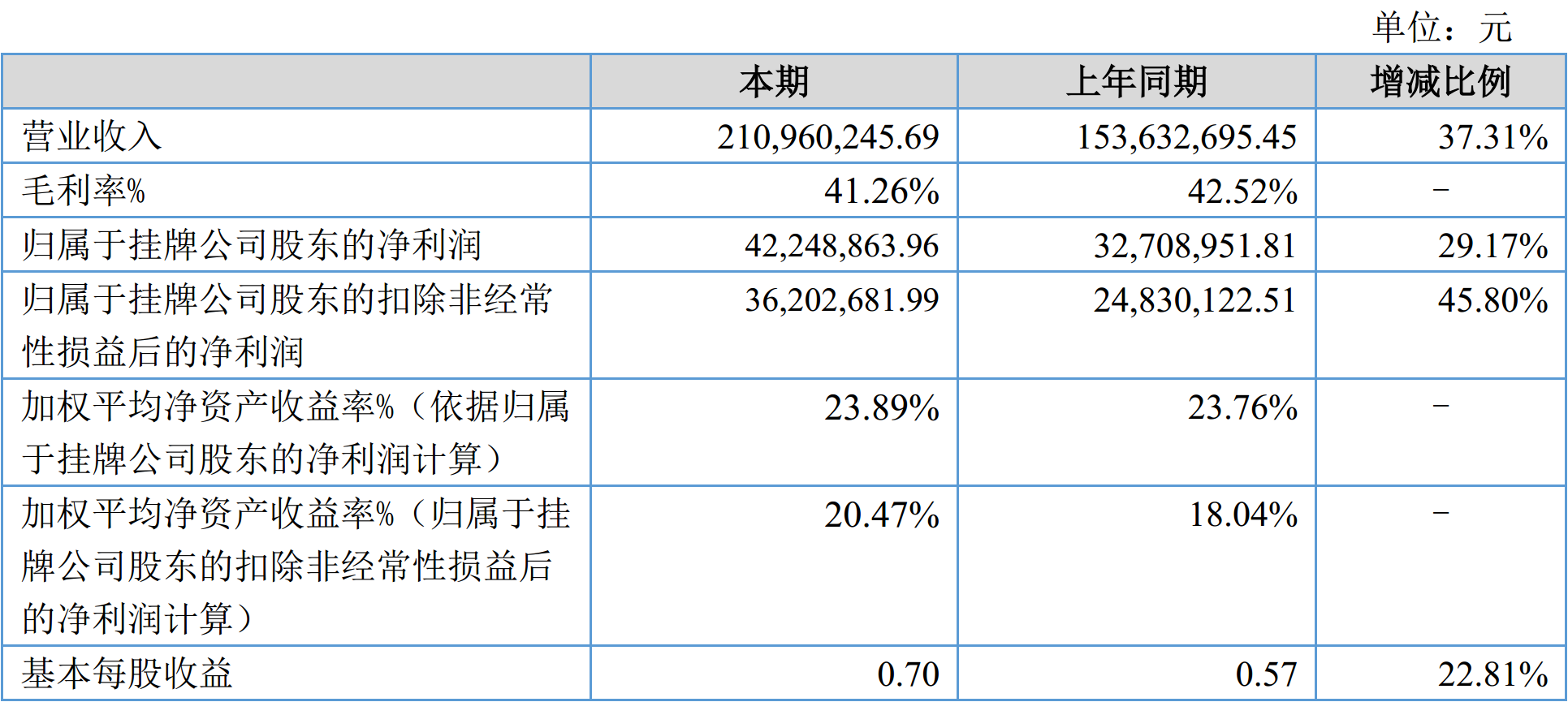 硅微粉龍頭聯(lián)瑞新材2017年營(yíng)收2.11億，凈賺4225萬(wàn)！