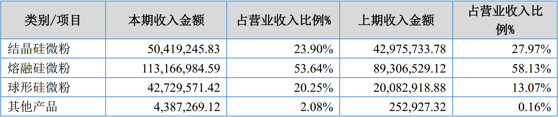 硅微粉龍頭聯(lián)瑞新材2017年營(yíng)收2.11億，凈賺4225萬(wàn)！