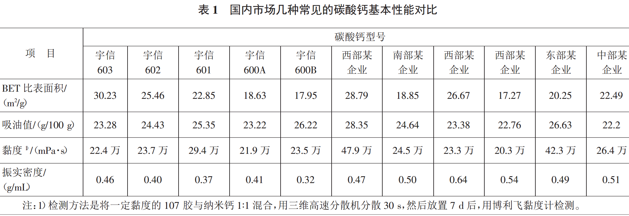 納米碳酸鈣各項性能指標間的作用關(guān)系及其對硅酮膠的影響