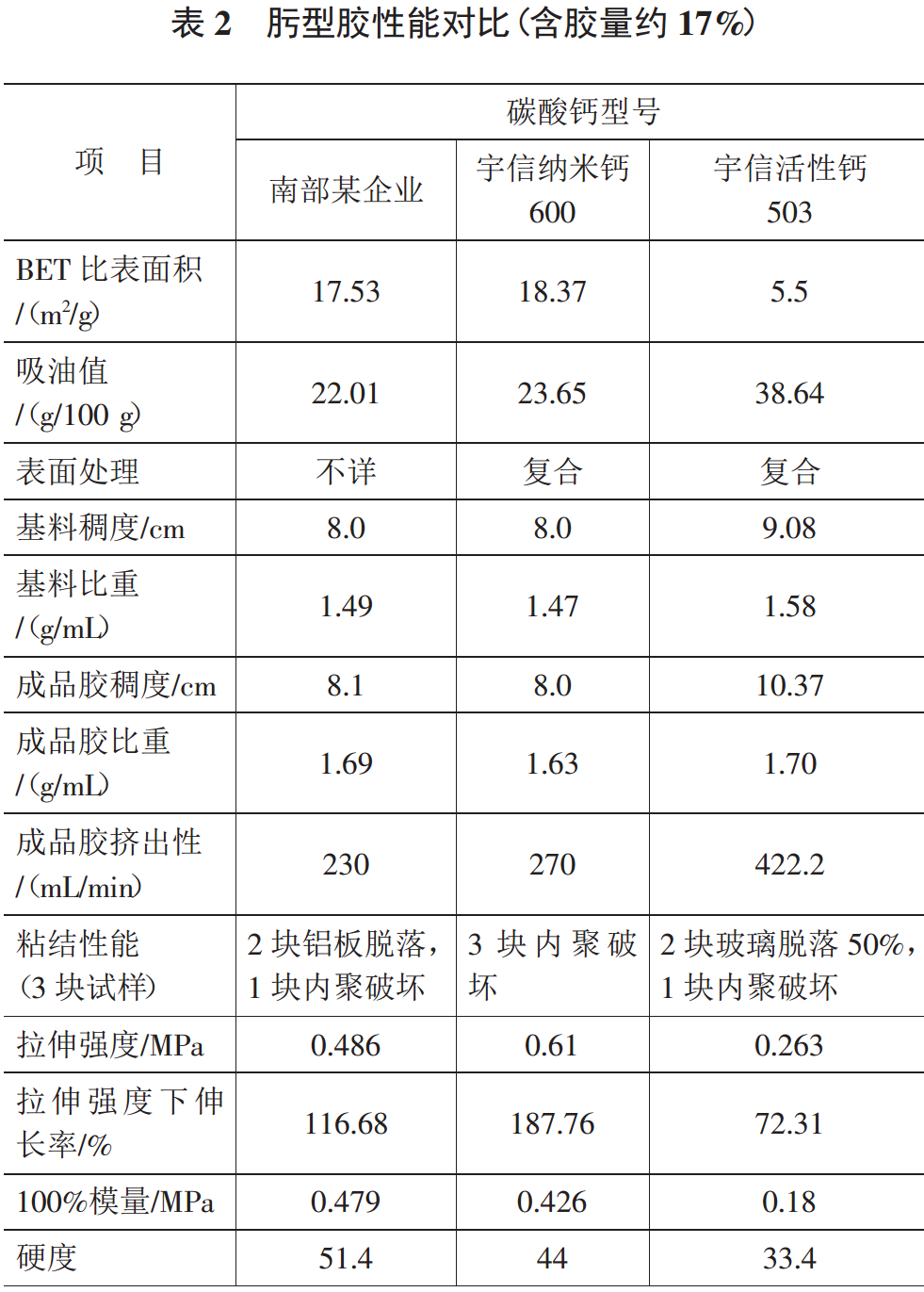 納米碳酸鈣各項性能指標間的作用關(guān)系及其對硅酮膠的影響