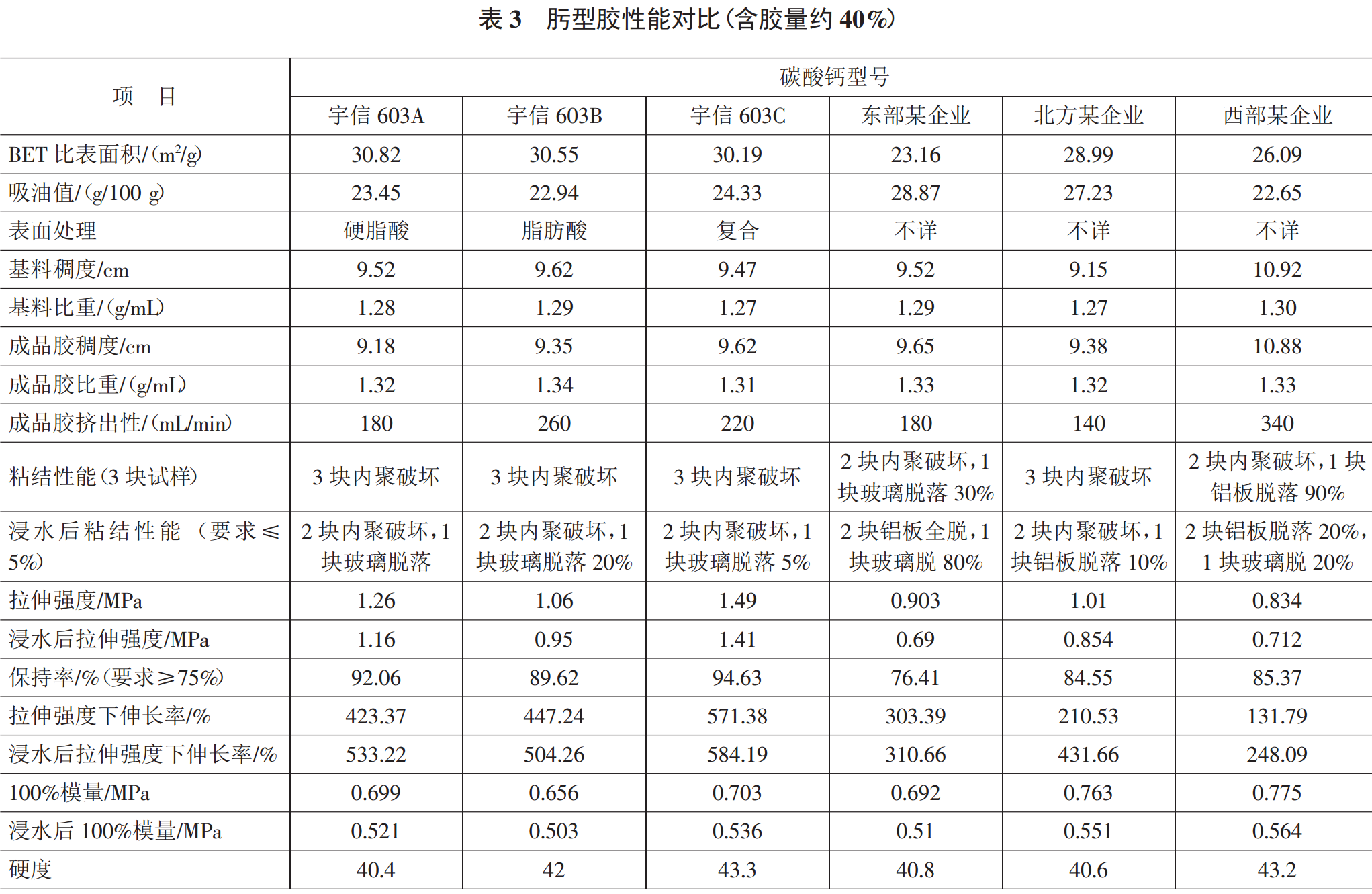 納米碳酸鈣各項性能指標間的作用關(guān)系及其對硅酮膠的影響
