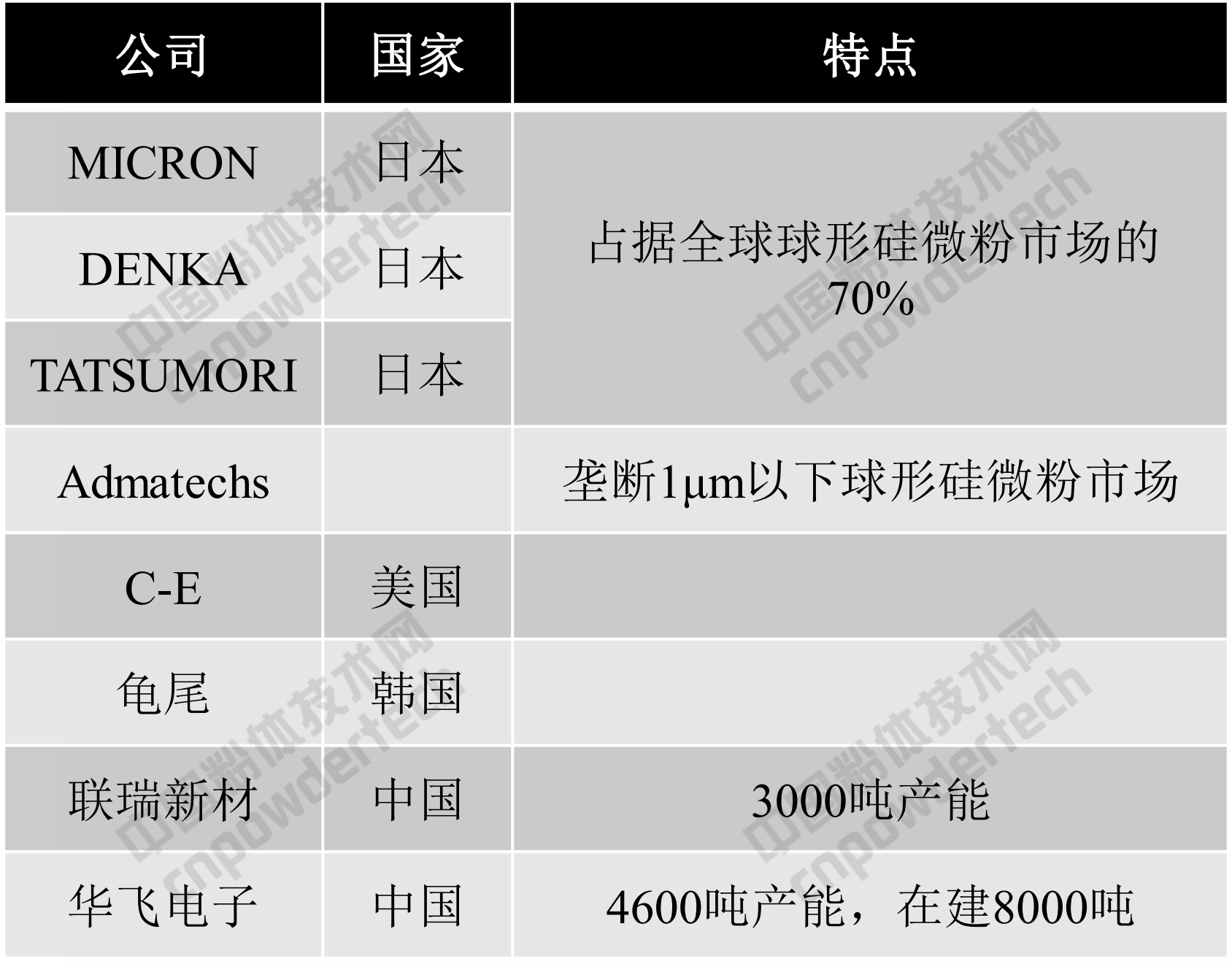 一文了解國內球形硅微粉重要生產(chǎn)商——浙江華飛電子