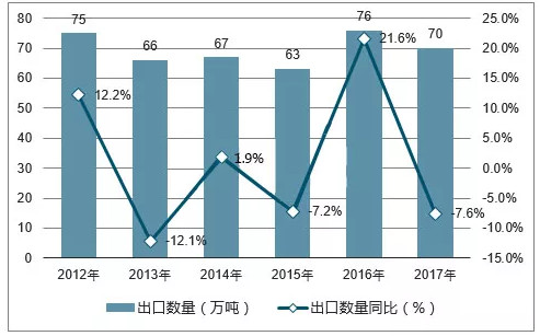 2017年，中國滑石出口數量為70萬(wàn)噸