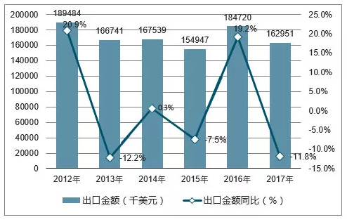 2017年，中國滑石出口數量為70萬(wàn)噸