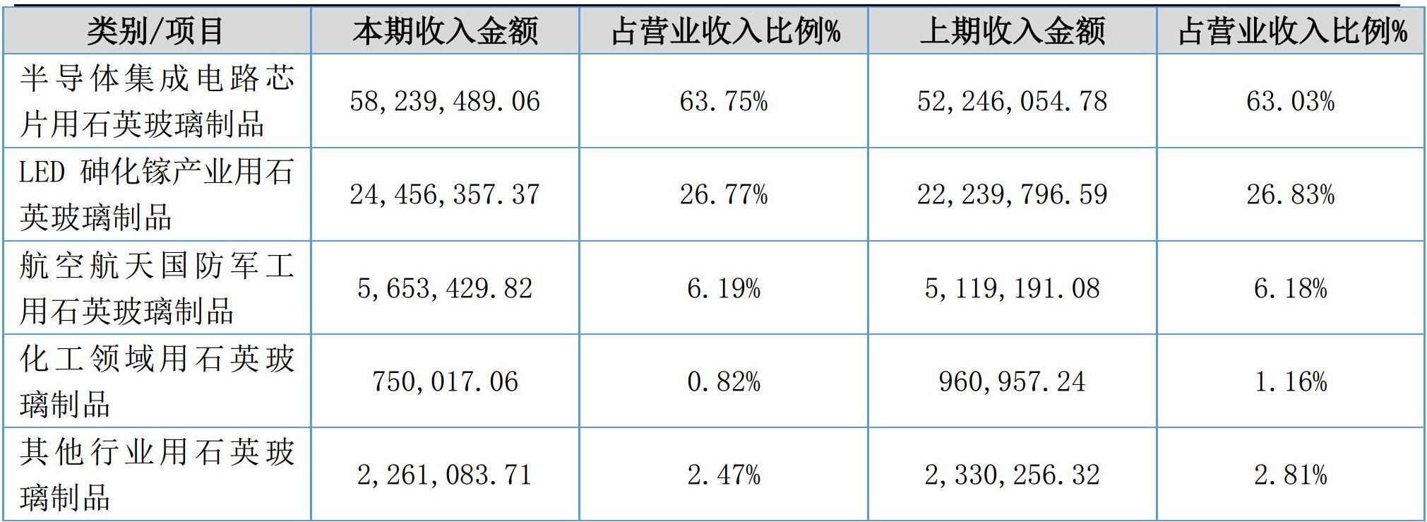 凱德石英2017年營(yíng)收9136萬(wàn)，凈賺1228萬(wàn)！