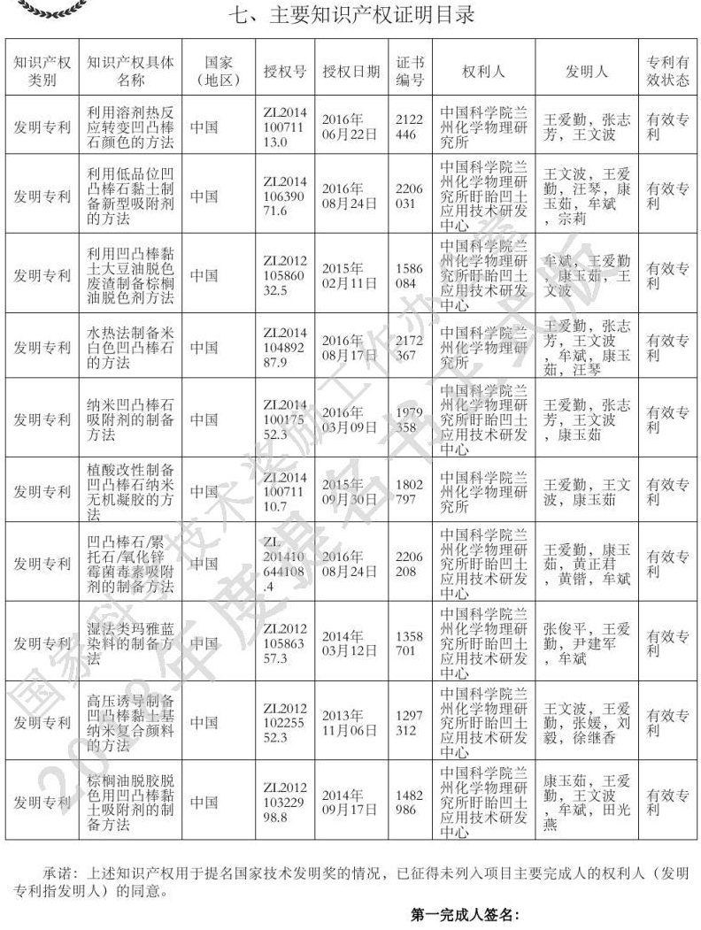 《基于濕法凹凸棒石高值利用關(guān)鍵技術(shù)開(kāi)發(fā)與應用》獲國家技術(shù)發(fā)明獎二等獎提名
