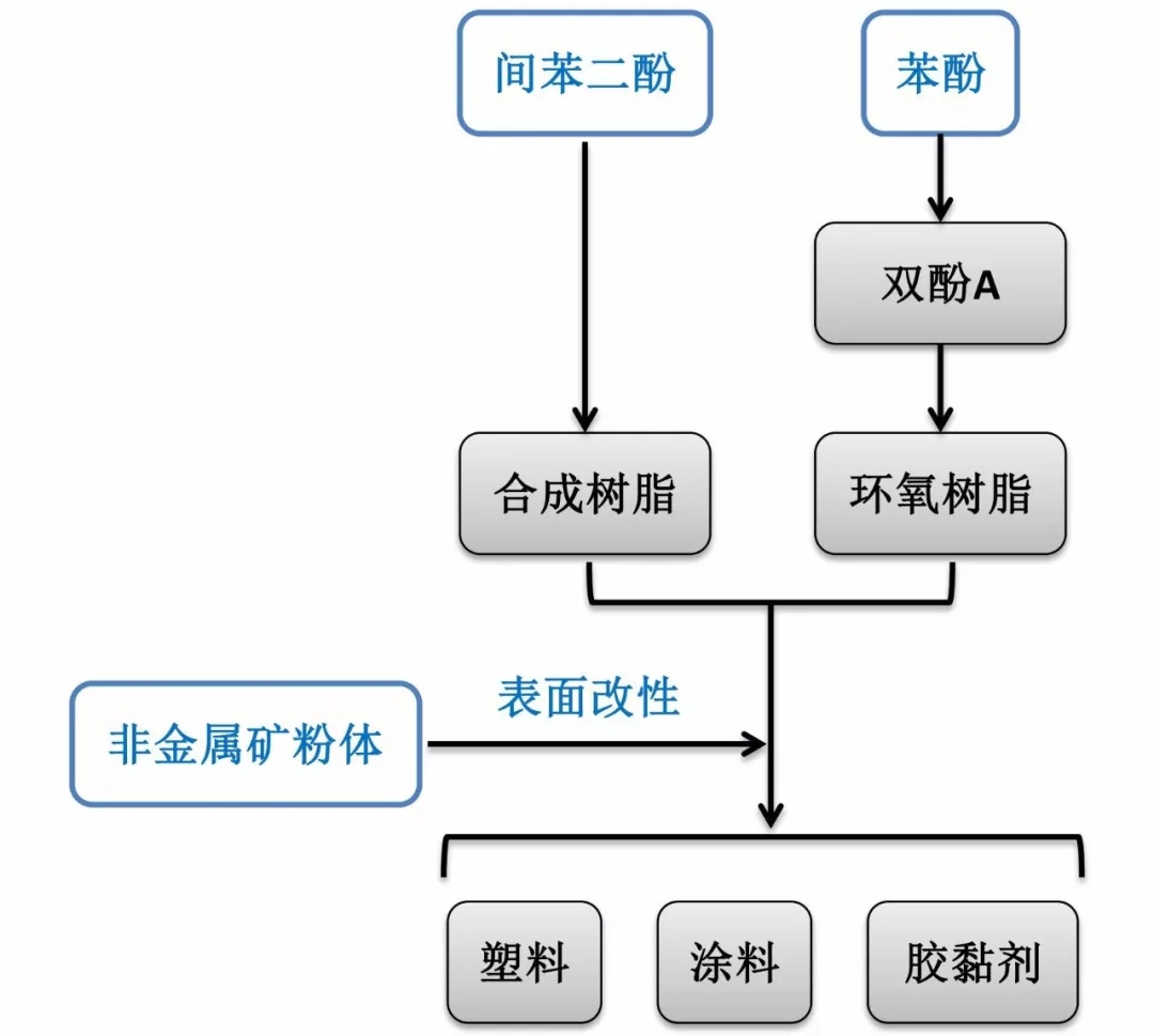 中國對美國樹(shù)脂原料反傾銷(xiāo)調查，非金屬礦粉體的機會(huì )來(lái)了！