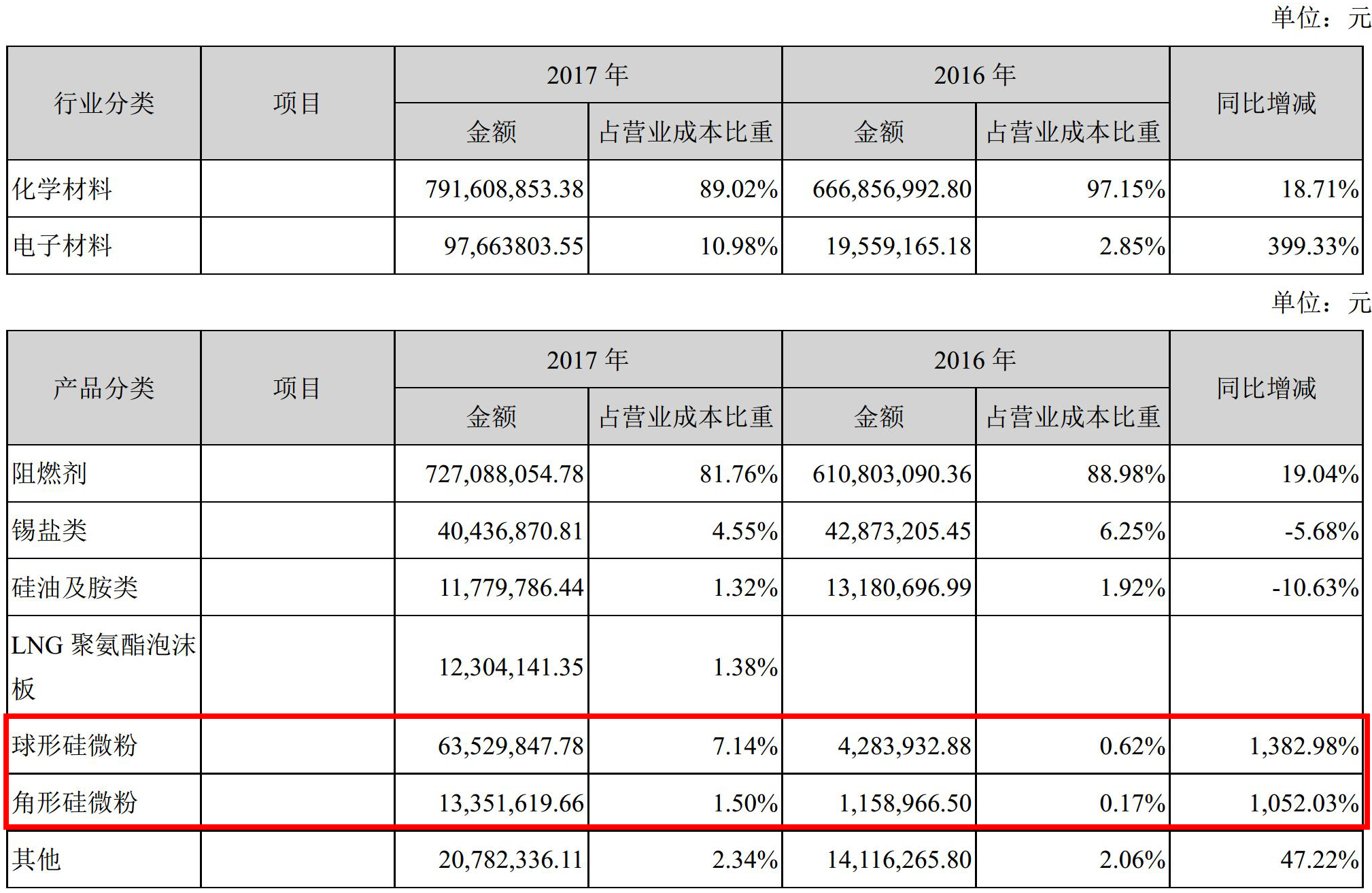 華飛電子2017年靠賣(mài)粉（硅微粉）營(yíng)收1.21億元，凈賺1639萬(wàn)元！