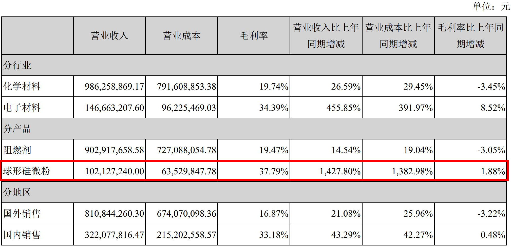華飛電子2017年靠賣(mài)粉（硅微粉）營(yíng)收1.21億元，凈賺1639萬(wàn)元！