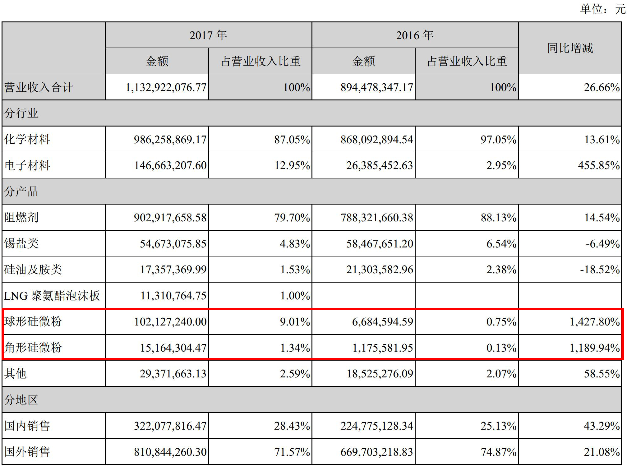 華飛電子2017年靠賣(mài)粉（硅微粉）營(yíng)收1.21億元，凈賺1639萬(wàn)元！