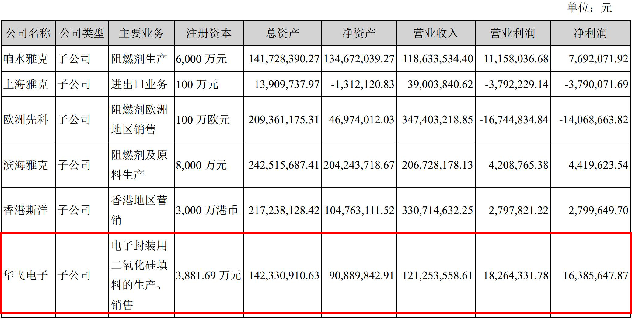 華飛電子2017年靠賣(mài)粉（硅微粉）營(yíng)收1.21億元，凈賺1639萬(wàn)元！