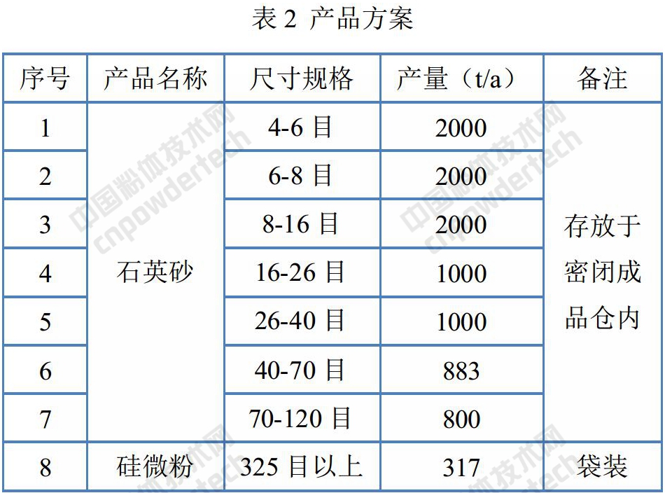 年產(chǎn)1萬(wàn)噸石英砂生產(chǎn)線(xiàn)建設項目